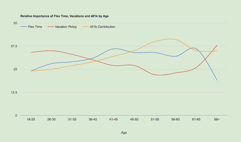 A line graph showing the relative importance of flex time, vacations and 401k by age. Flex time peaks from 41-61 years old, vacation policy peaks from 18-31 years old and then again at 66+, 401k contribution peaks at 56 years old.